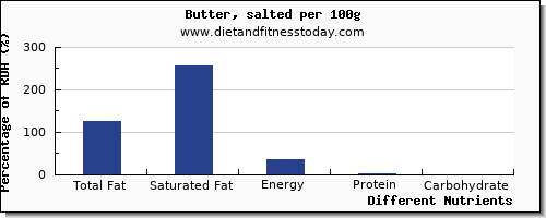 chart to show highest total fat in fat in butter per 100g